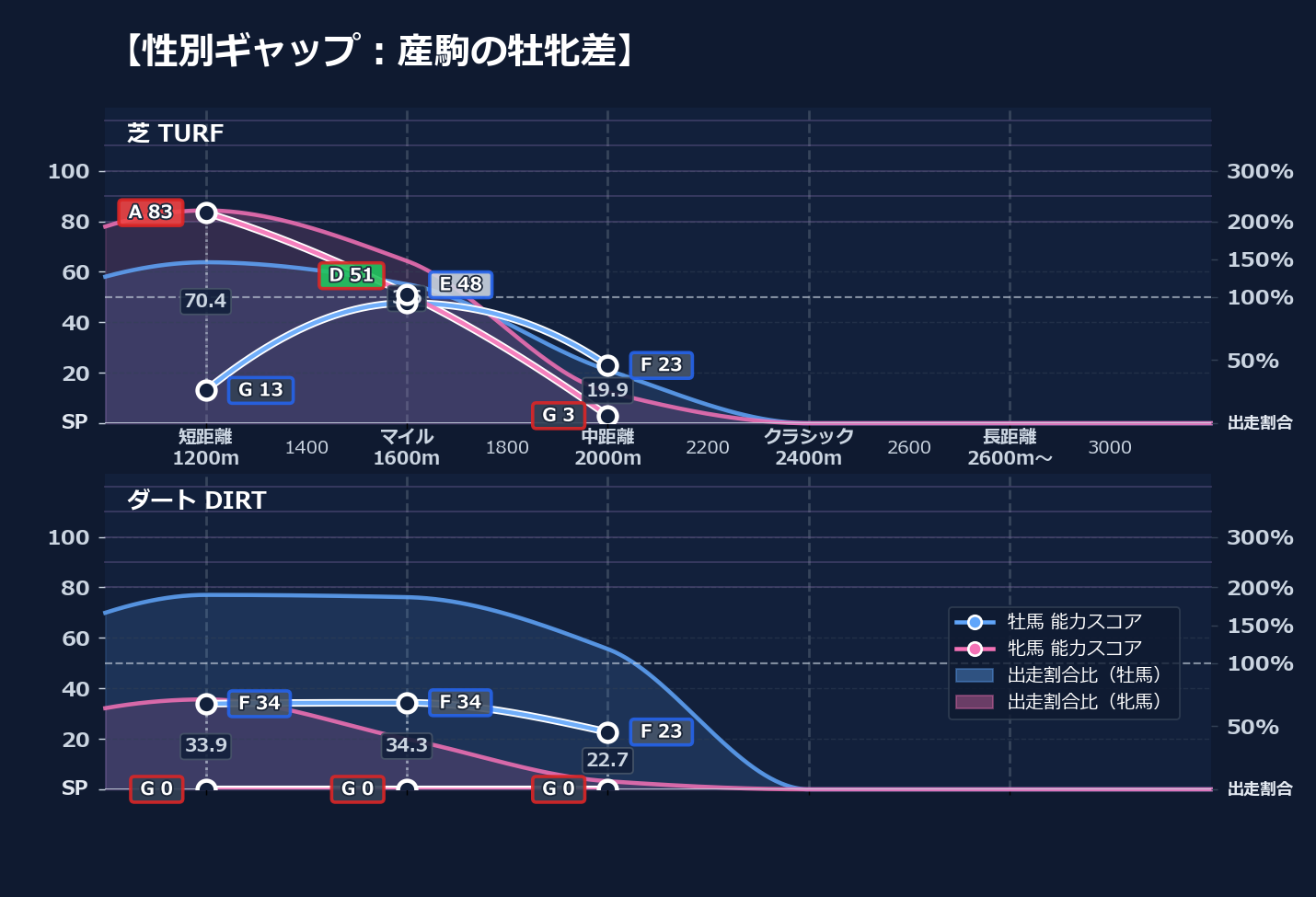牡馬牝馬別の距離適性とパフォーマンス