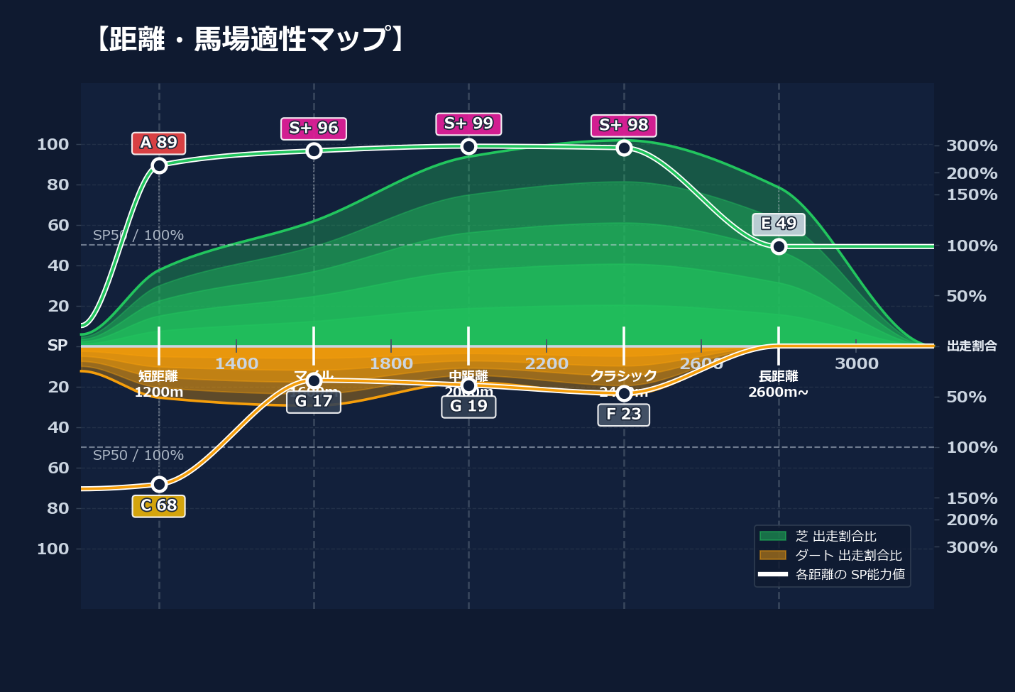 芝ダート適性と馬場別パフォーマンス