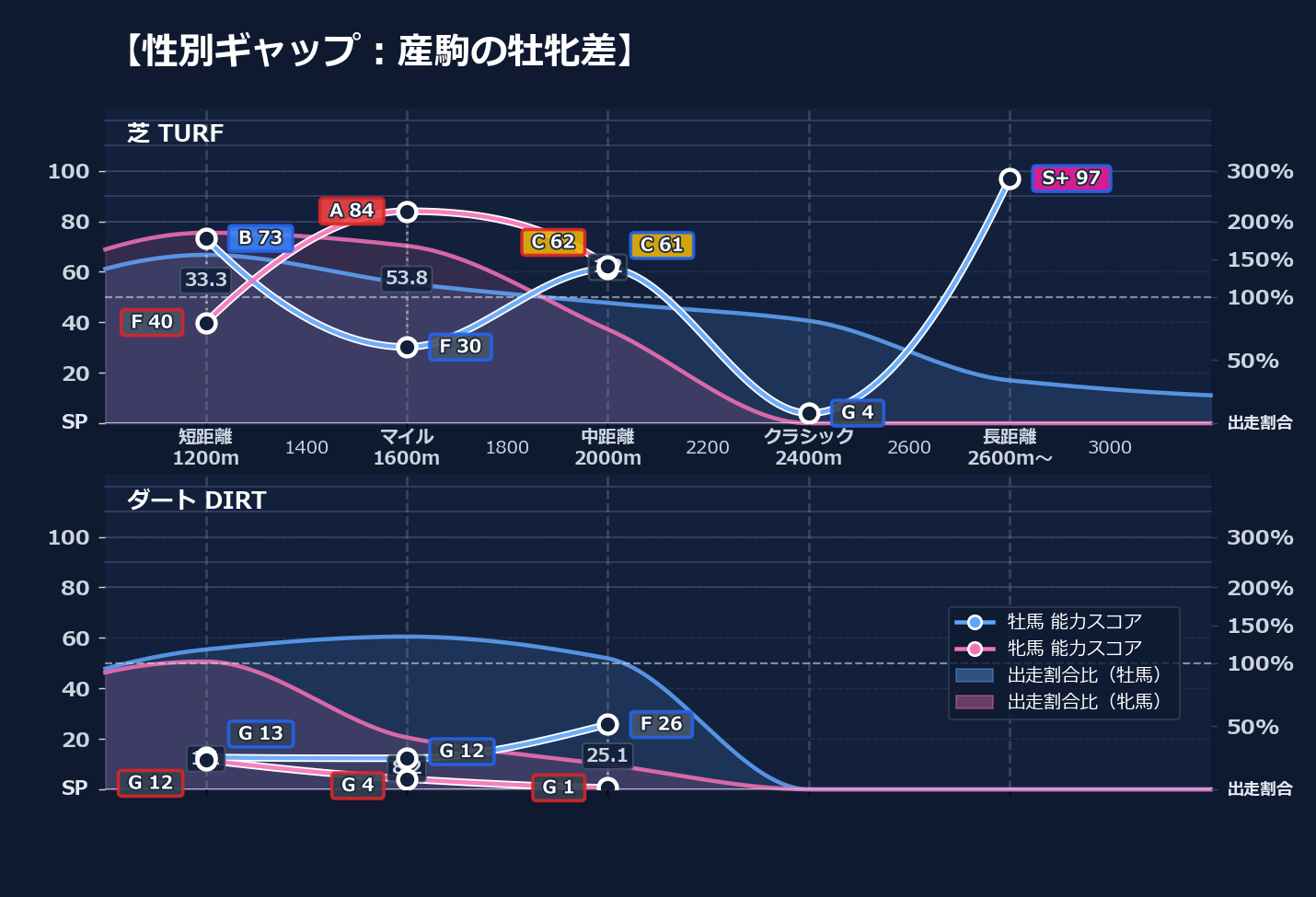 牡馬牝馬別の距離適性とパフォーマンス