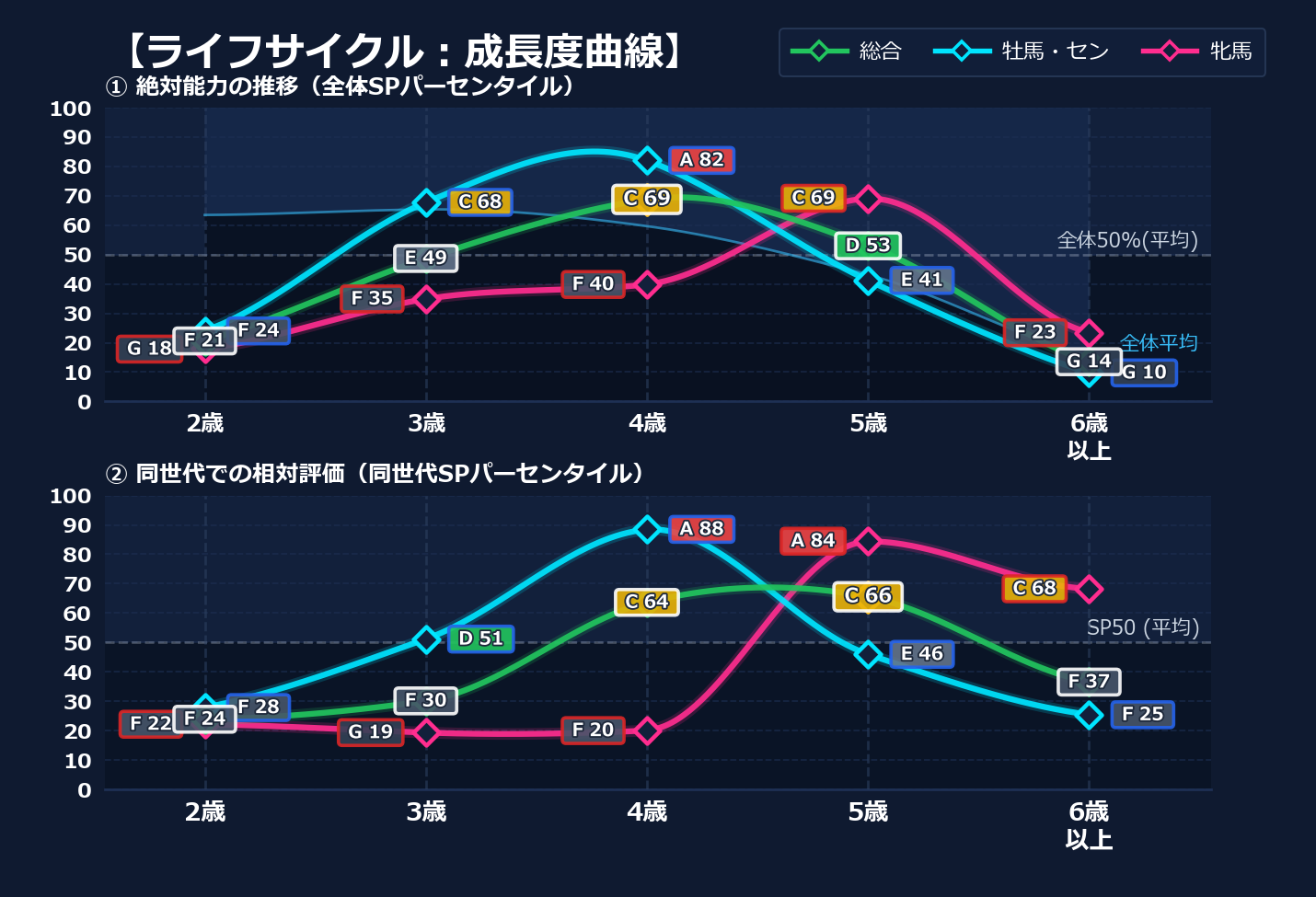 年齢別パフォーマンス
