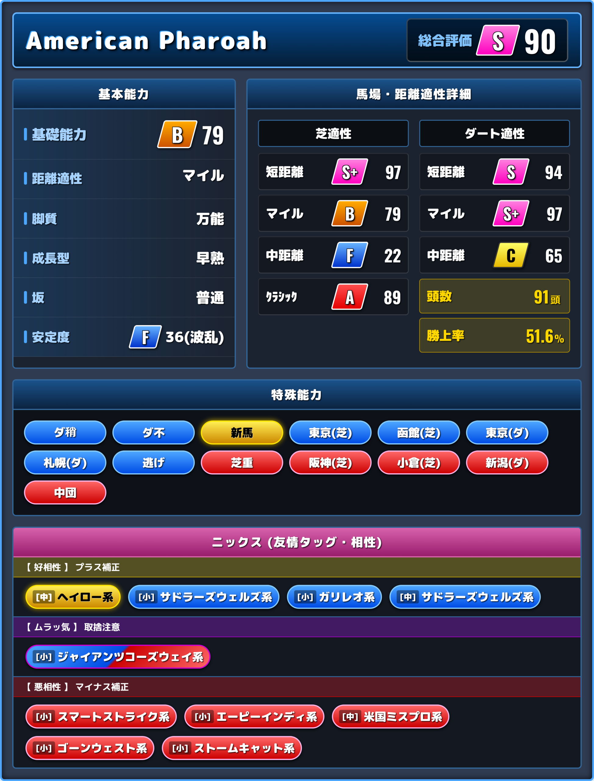 American Pharoahの能力評価1