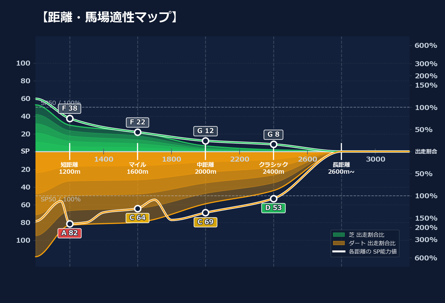 芝ダート適性と馬場別パフォーマンス