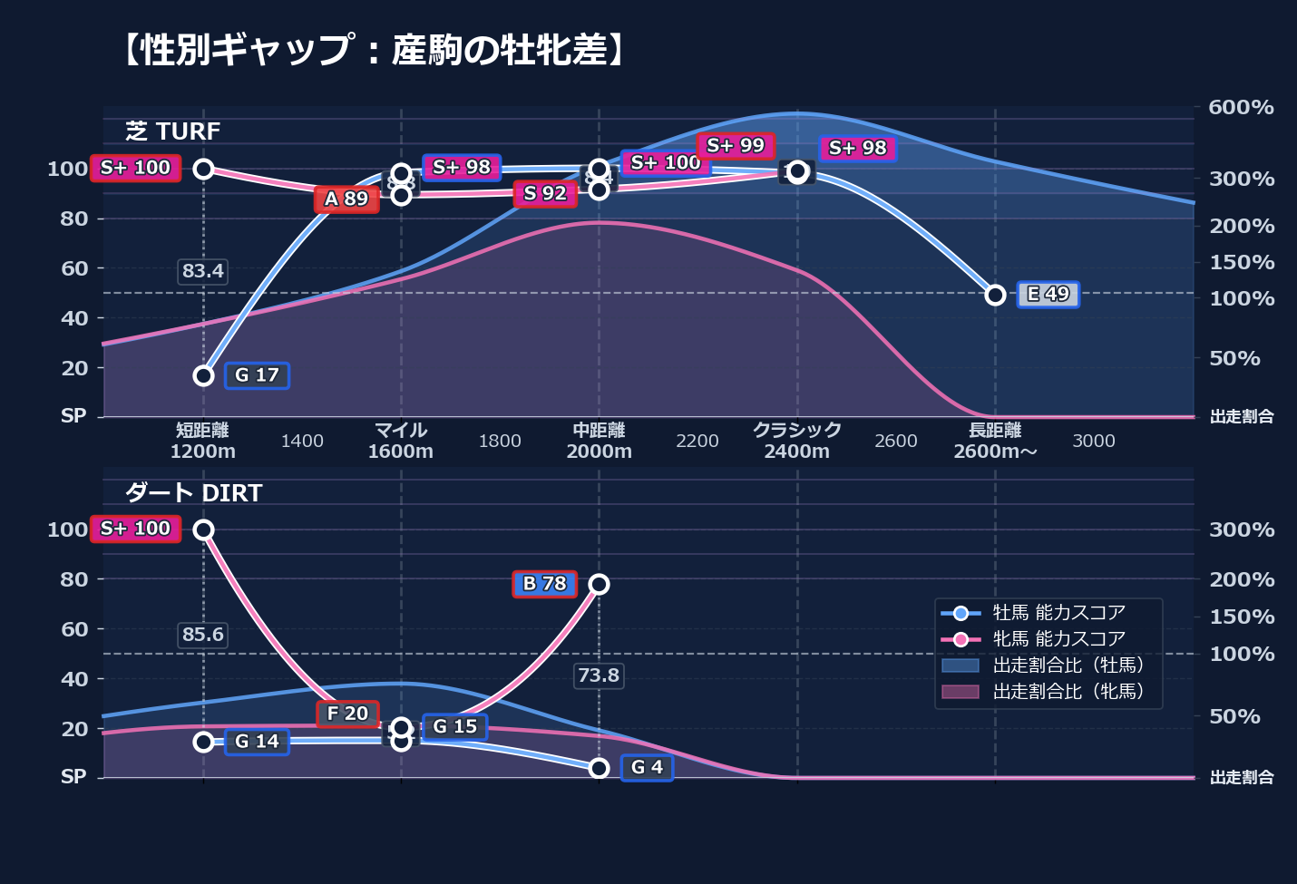 牡馬牝馬別の距離適性とパフォーマンス