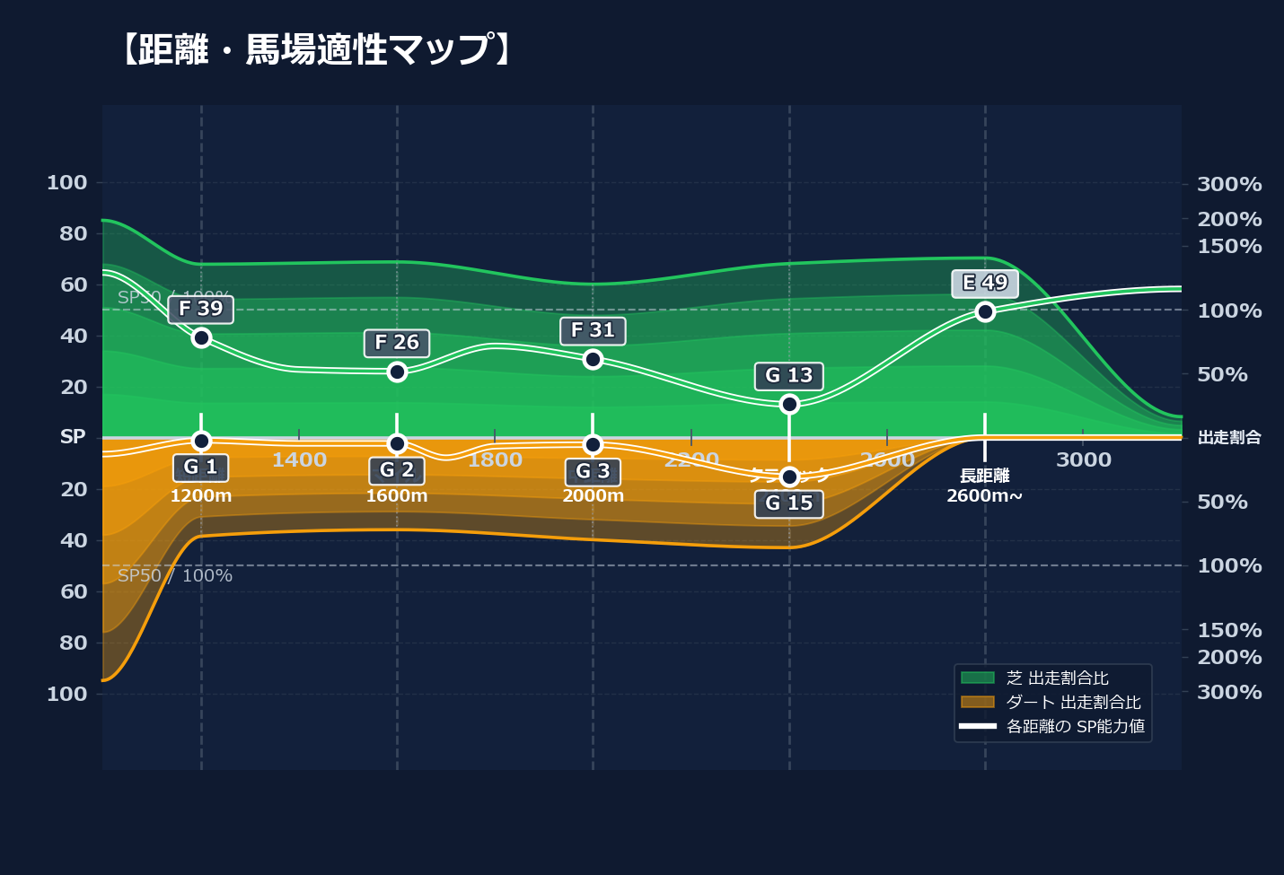 芝ダート適性と馬場別パフォーマンス