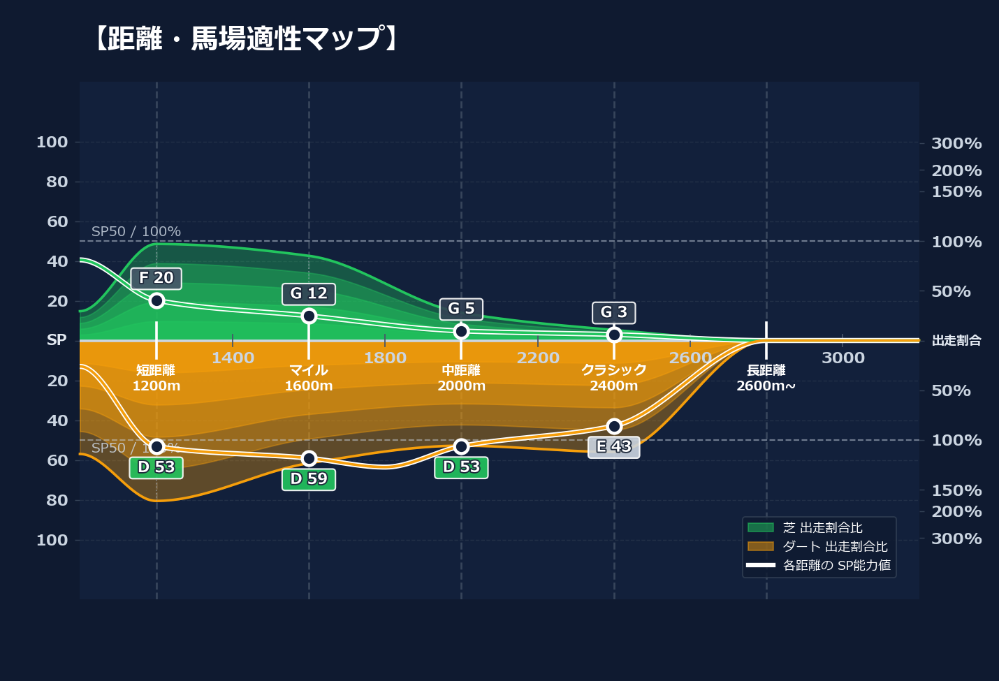 芝ダート適性と馬場別パフォーマンス