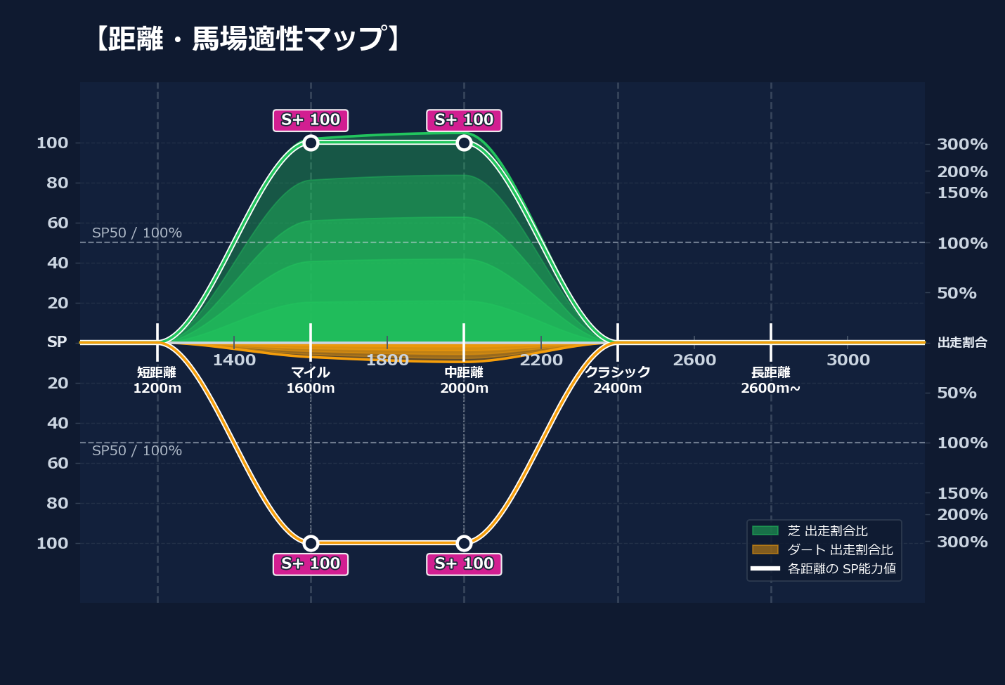 芝ダート適性と馬場別パフォーマンス