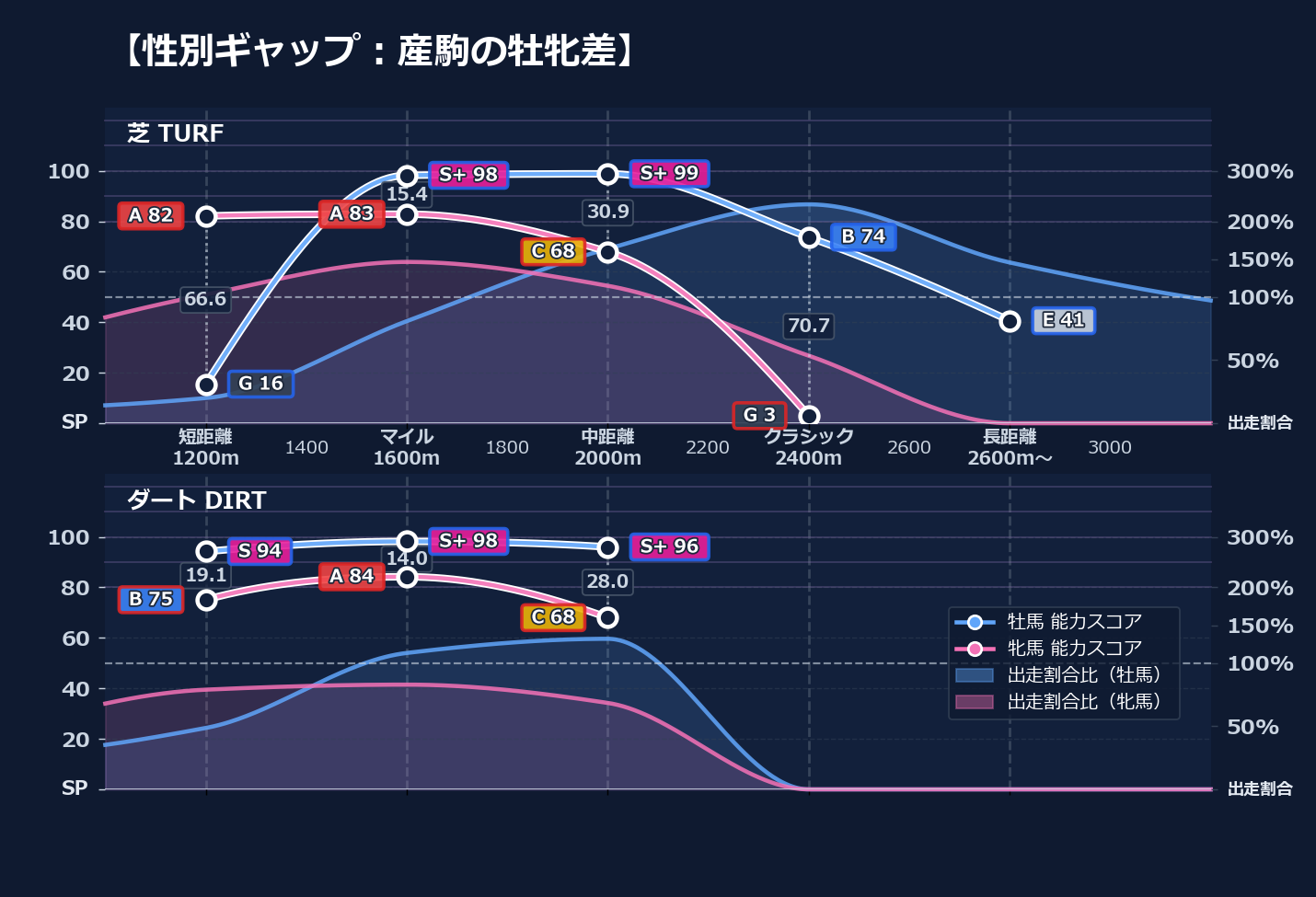 牡馬牝馬別の距離適性とパフォーマンス