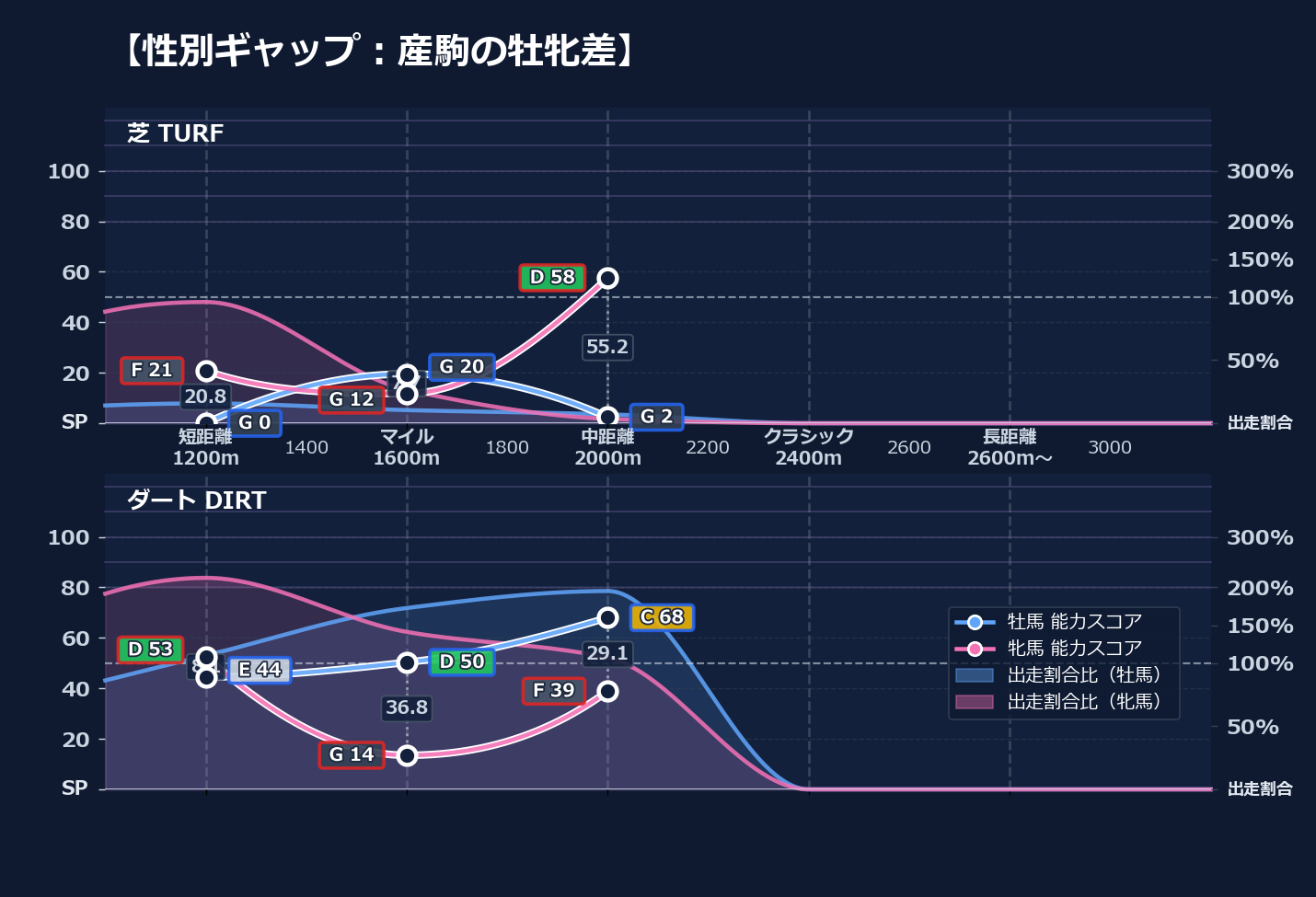 牡馬牝馬別の距離適性とパフォーマンス