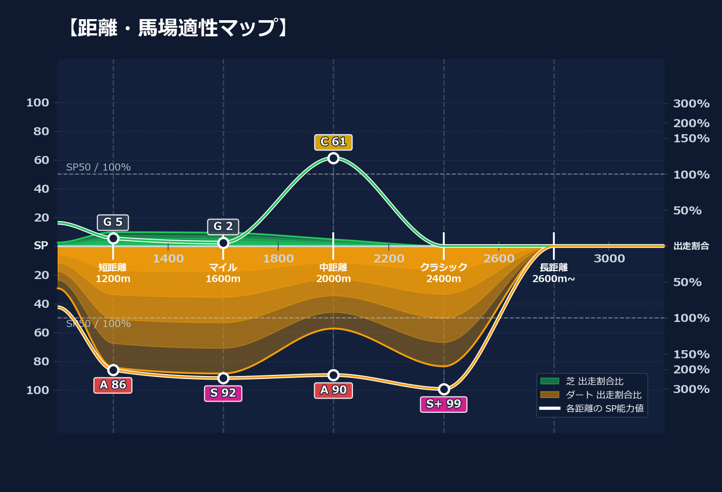 芝ダート適性と馬場別パフォーマンス