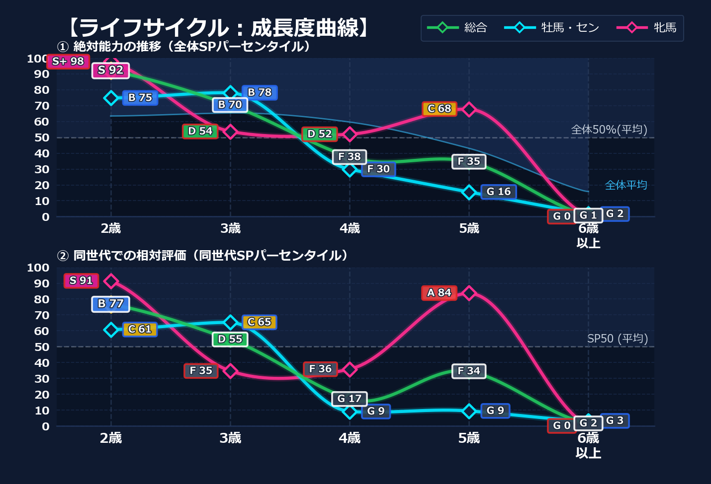年齢別パフォーマンス