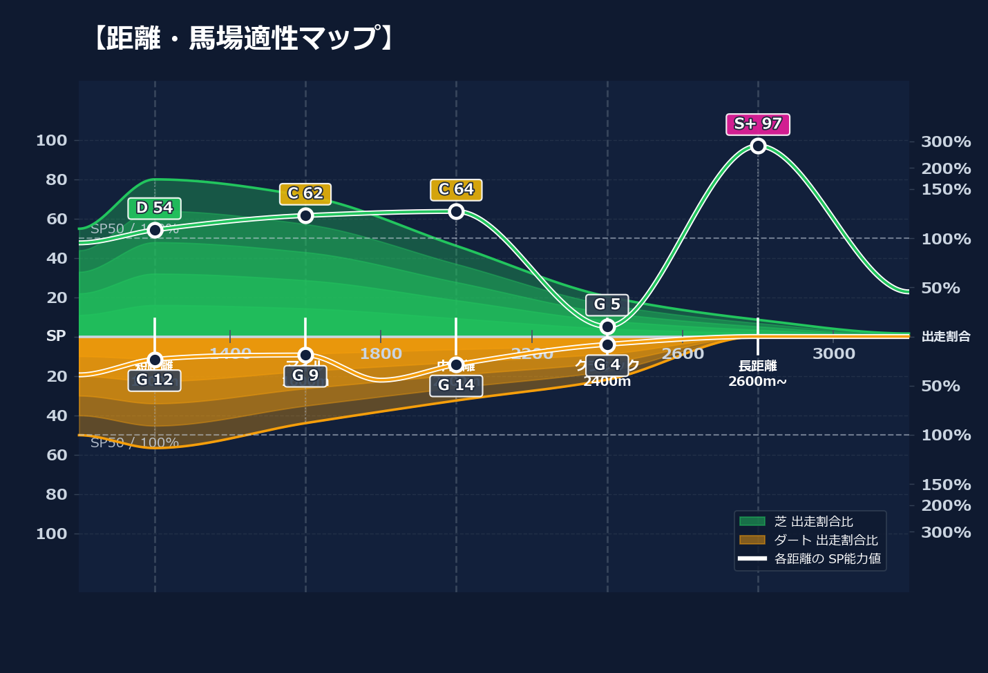 芝ダート適性と馬場別パフォーマンス