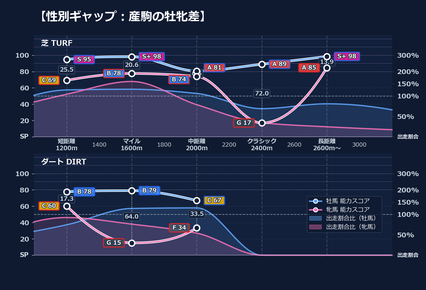 牡馬牝馬別の距離適性とパフォーマンス