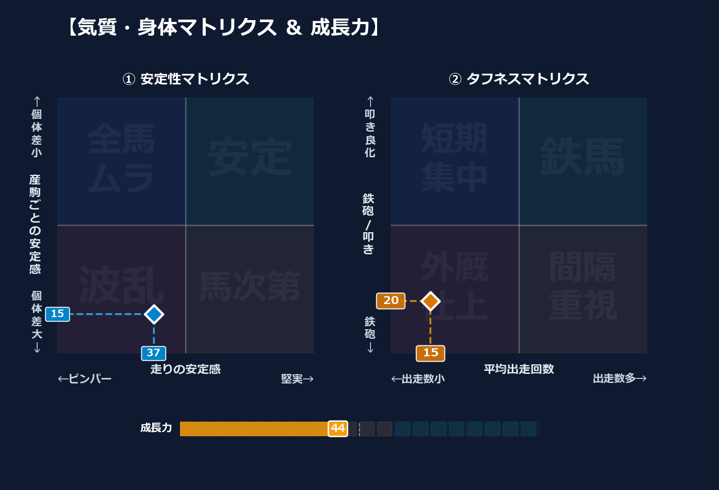 産駒の安定感と出走間隔
