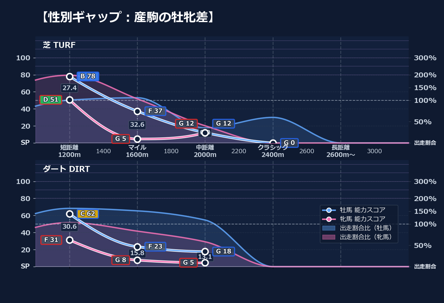 牡馬牝馬別の距離適性とパフォーマンス