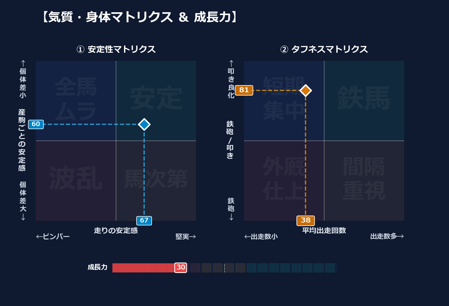 産駒の安定感と出走間隔