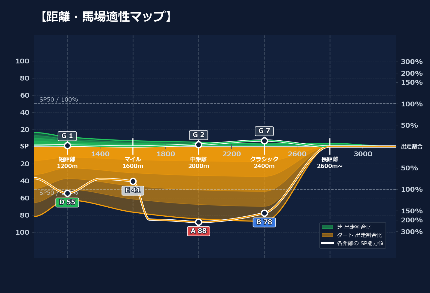 芝ダート適性と馬場別パフォーマンス