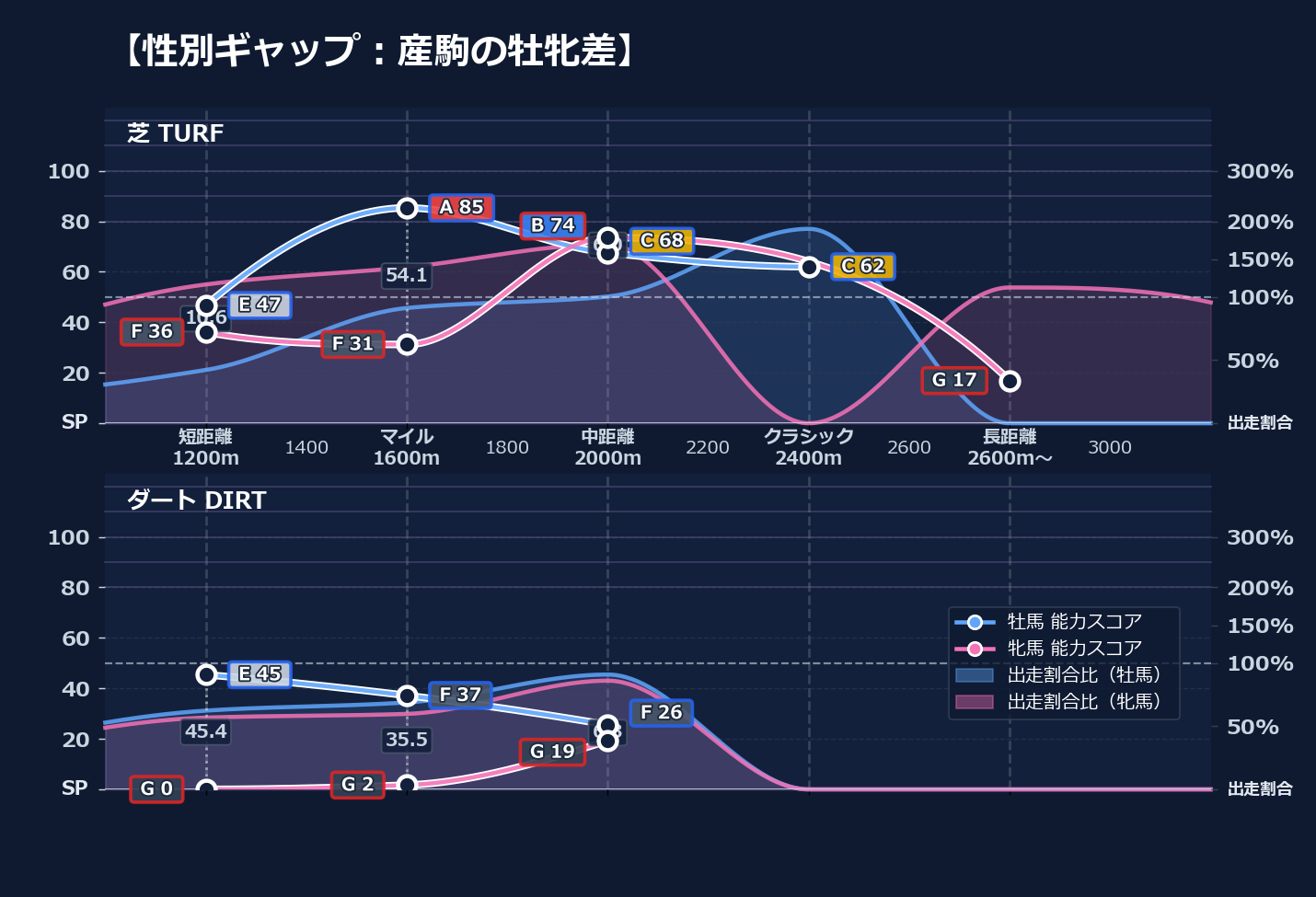 牡馬牝馬別の距離適性とパフォーマンス