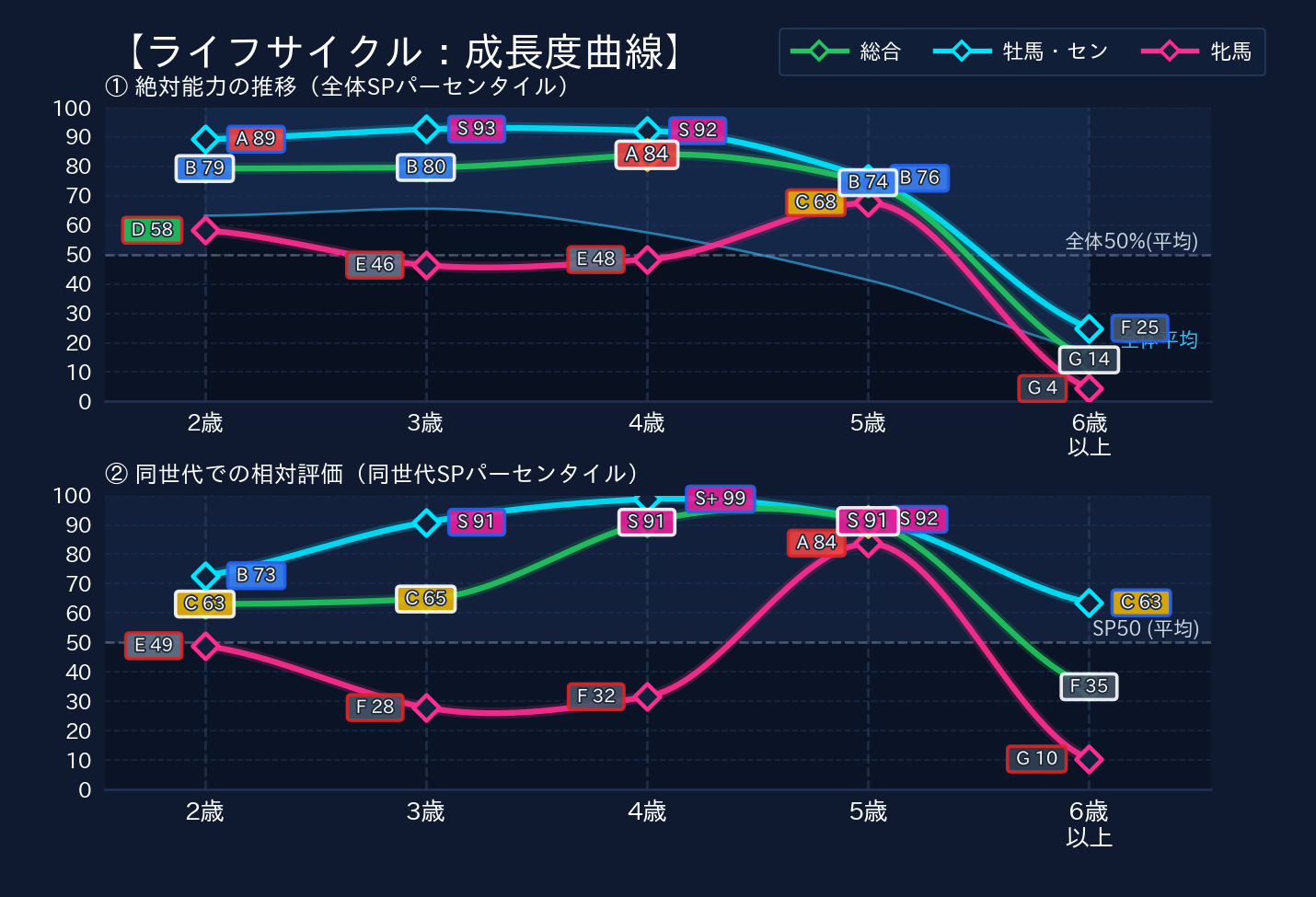 年齢別パフォーマンス