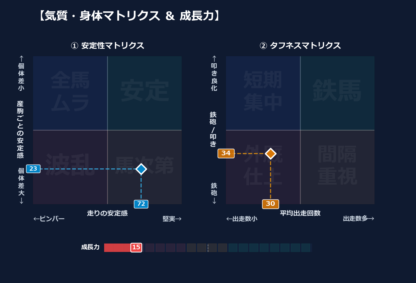 産駒の安定感と出走間隔