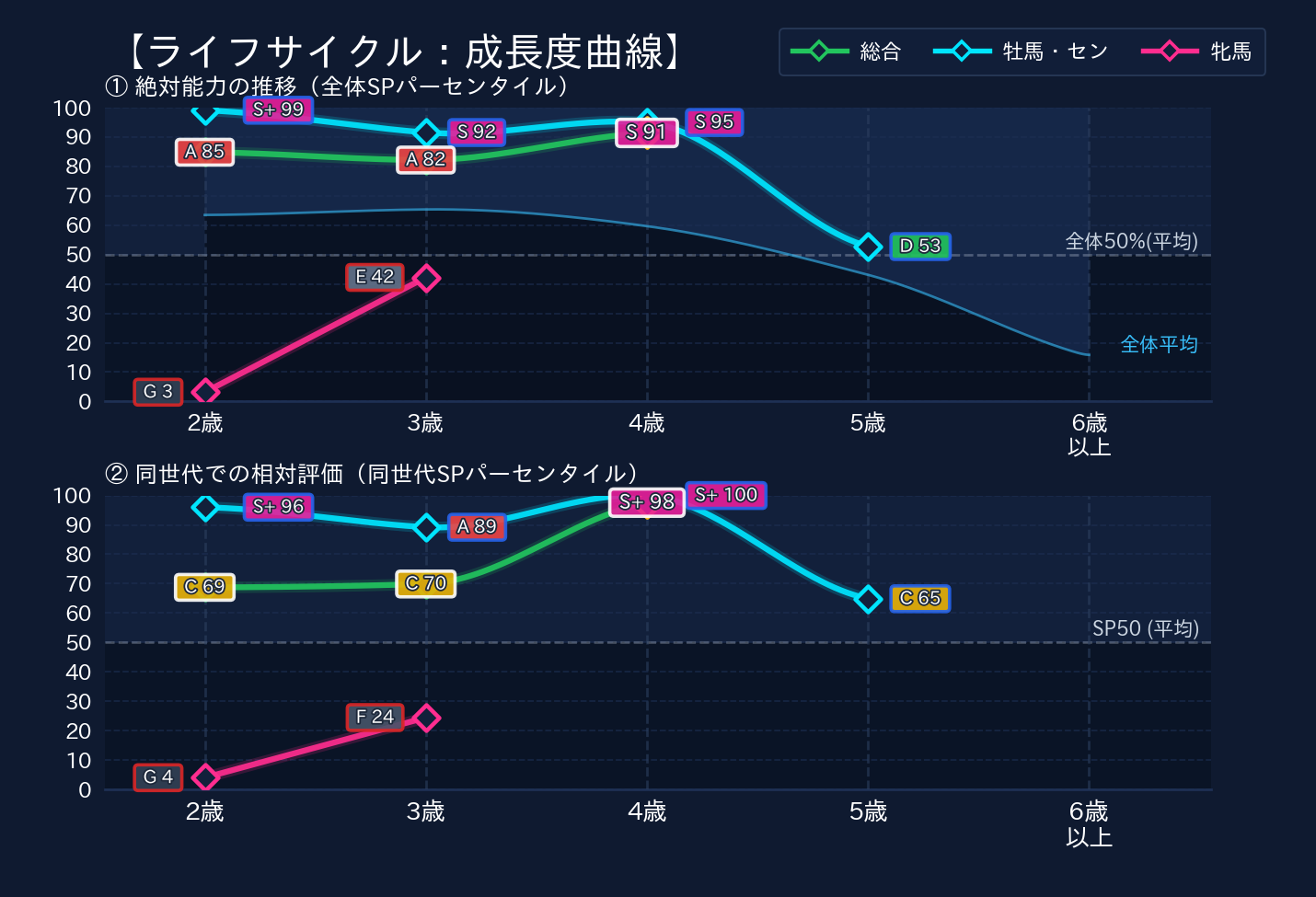 年齢別パフォーマンス