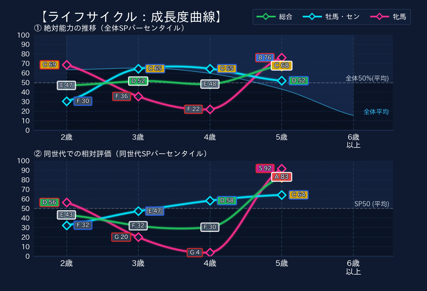 年齢別パフォーマンス