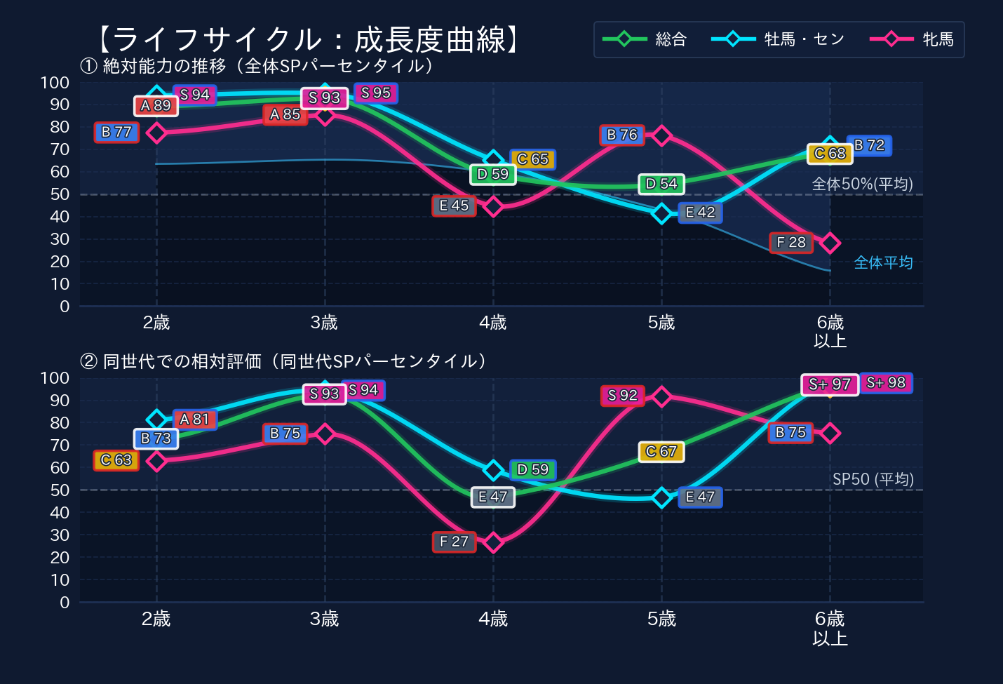 年齢別パフォーマンス