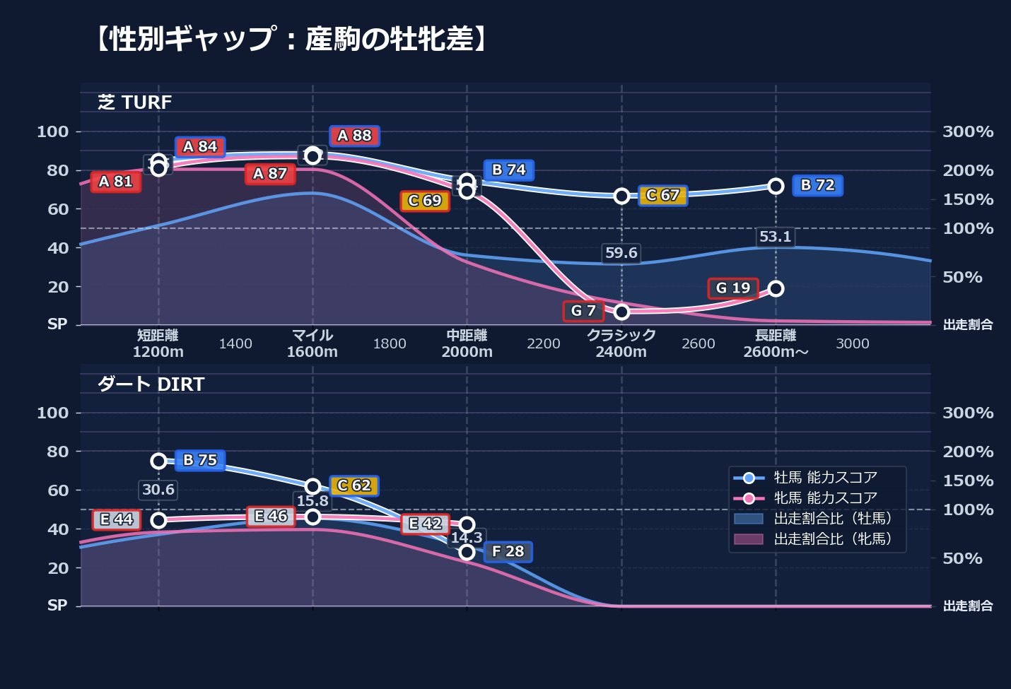 牡馬牝馬別の距離適性とパフォーマンス