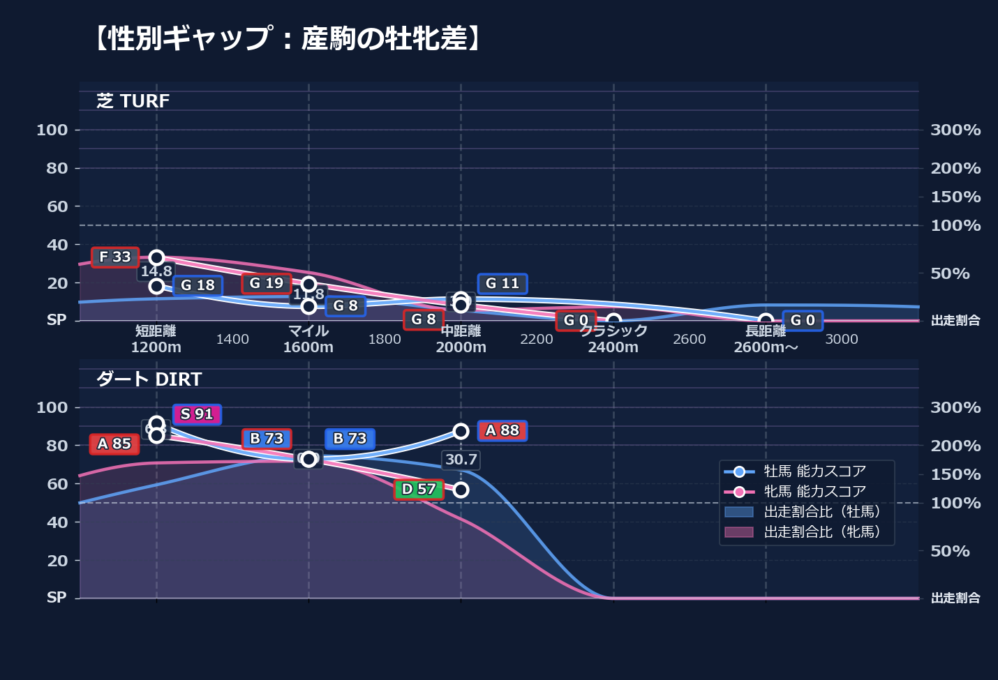 牡馬牝馬別の距離適性とパフォーマンス