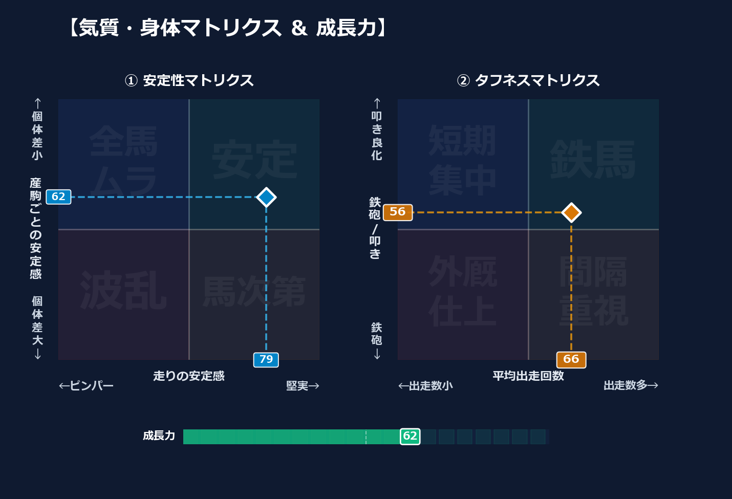 産駒の安定感と出走間隔