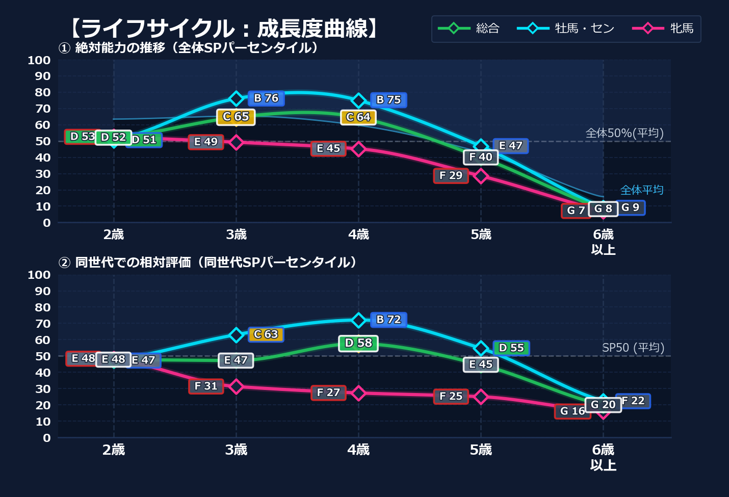 年齢別パフォーマンス