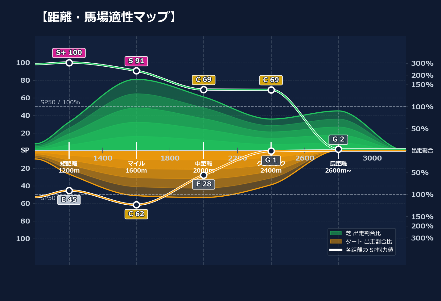 芝ダート適性と馬場別パフォーマンス