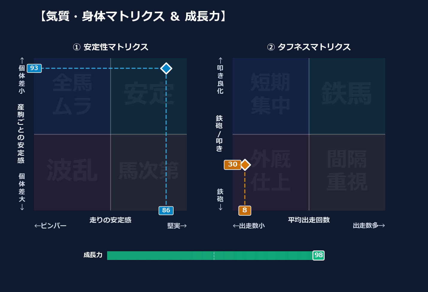 産駒の安定感と出走間隔