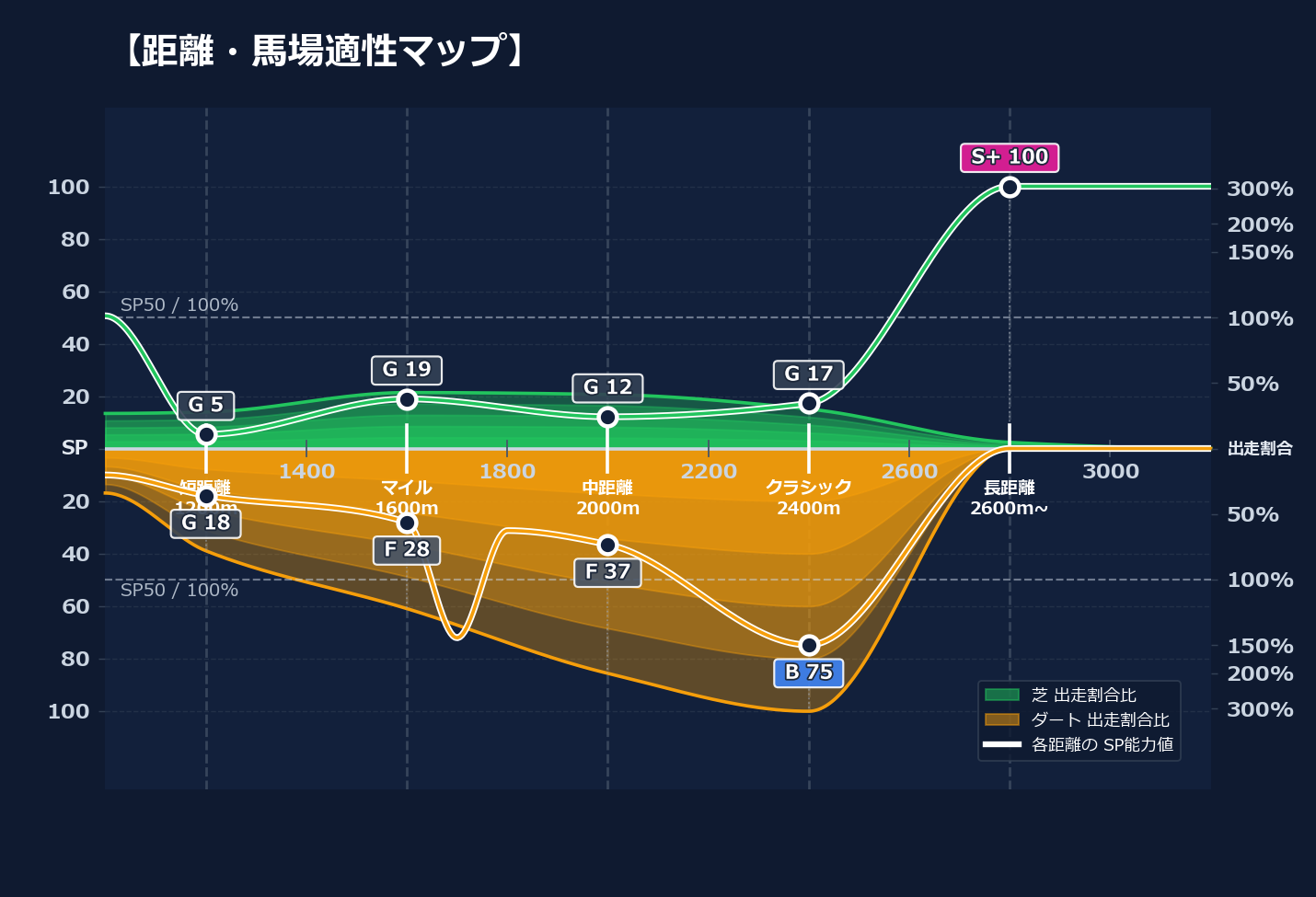 芝ダート適性と馬場別パフォーマンス