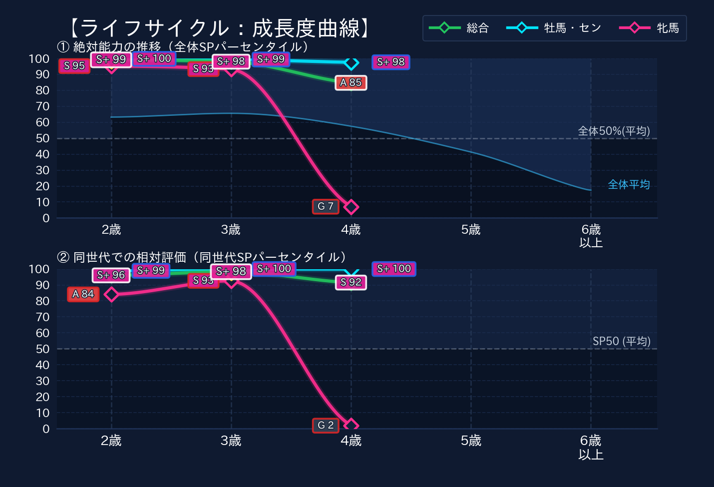 年齢別パフォーマンス