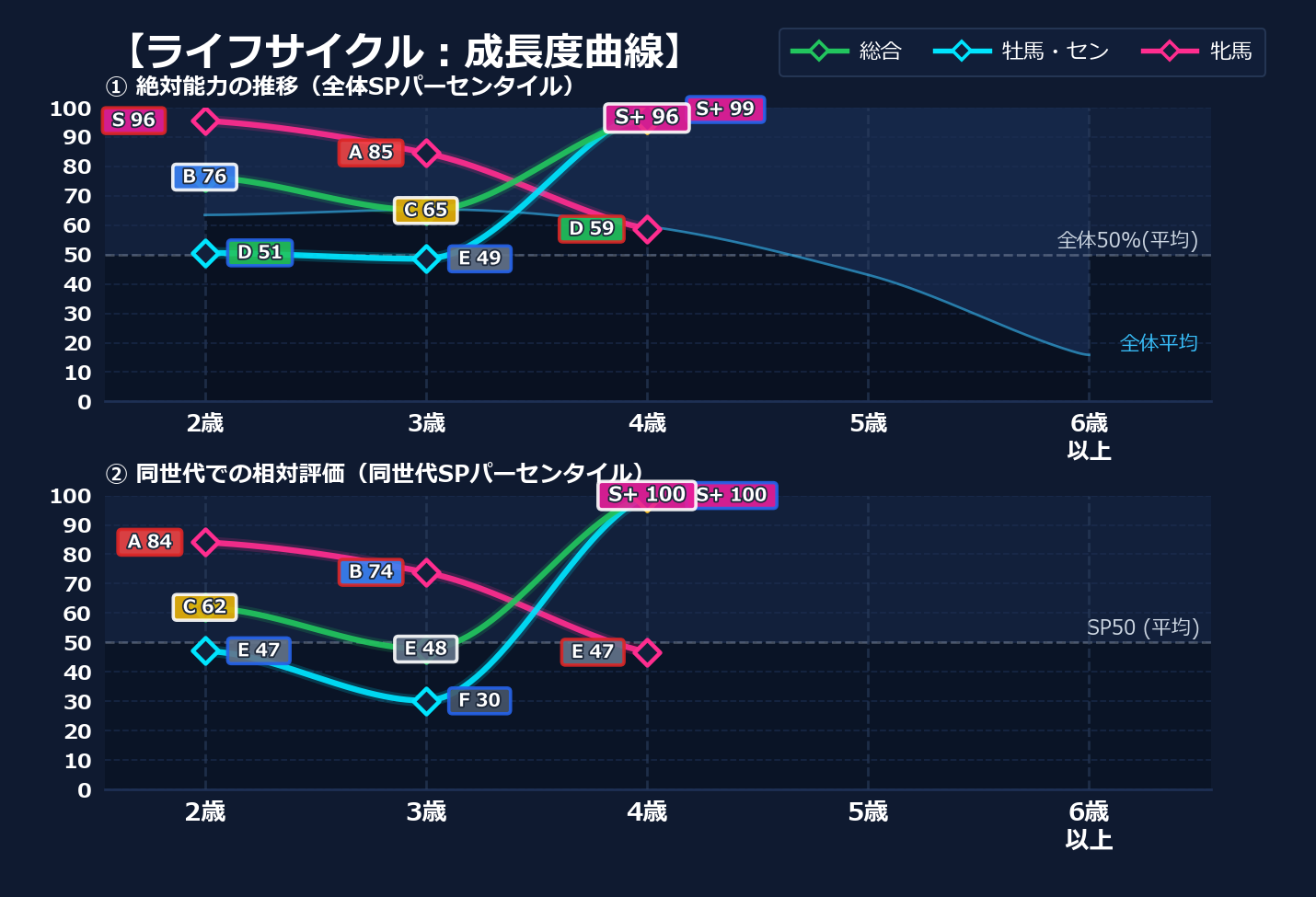年齢別パフォーマンス