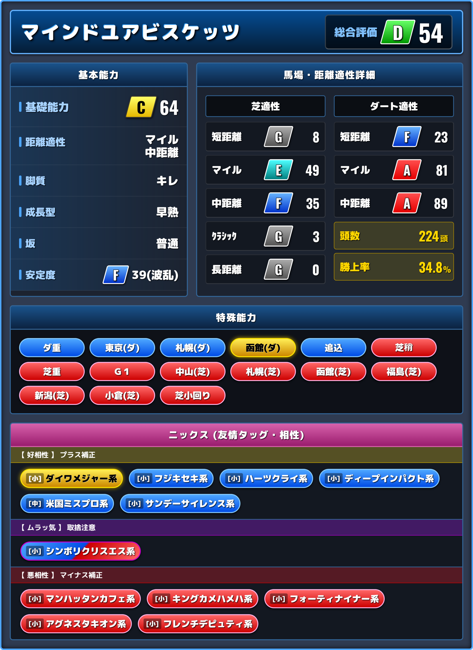 マインドユアビスケッツの能力評価1