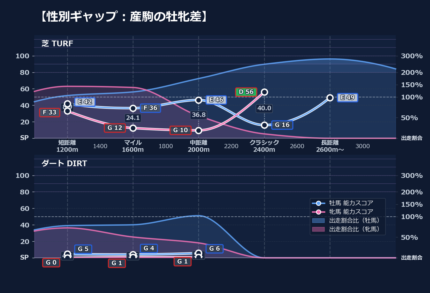 牡馬牝馬別の距離適性とパフォーマンス