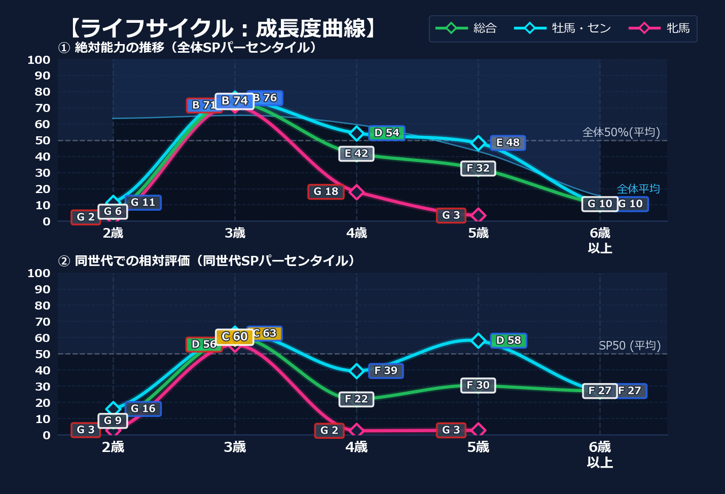 年齢別パフォーマンス