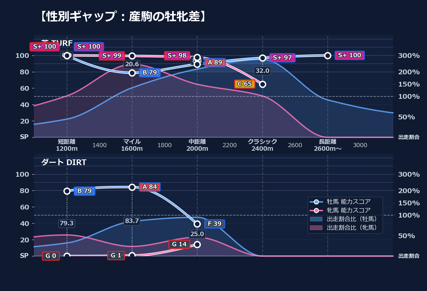 牡馬牝馬別の距離適性とパフォーマンス