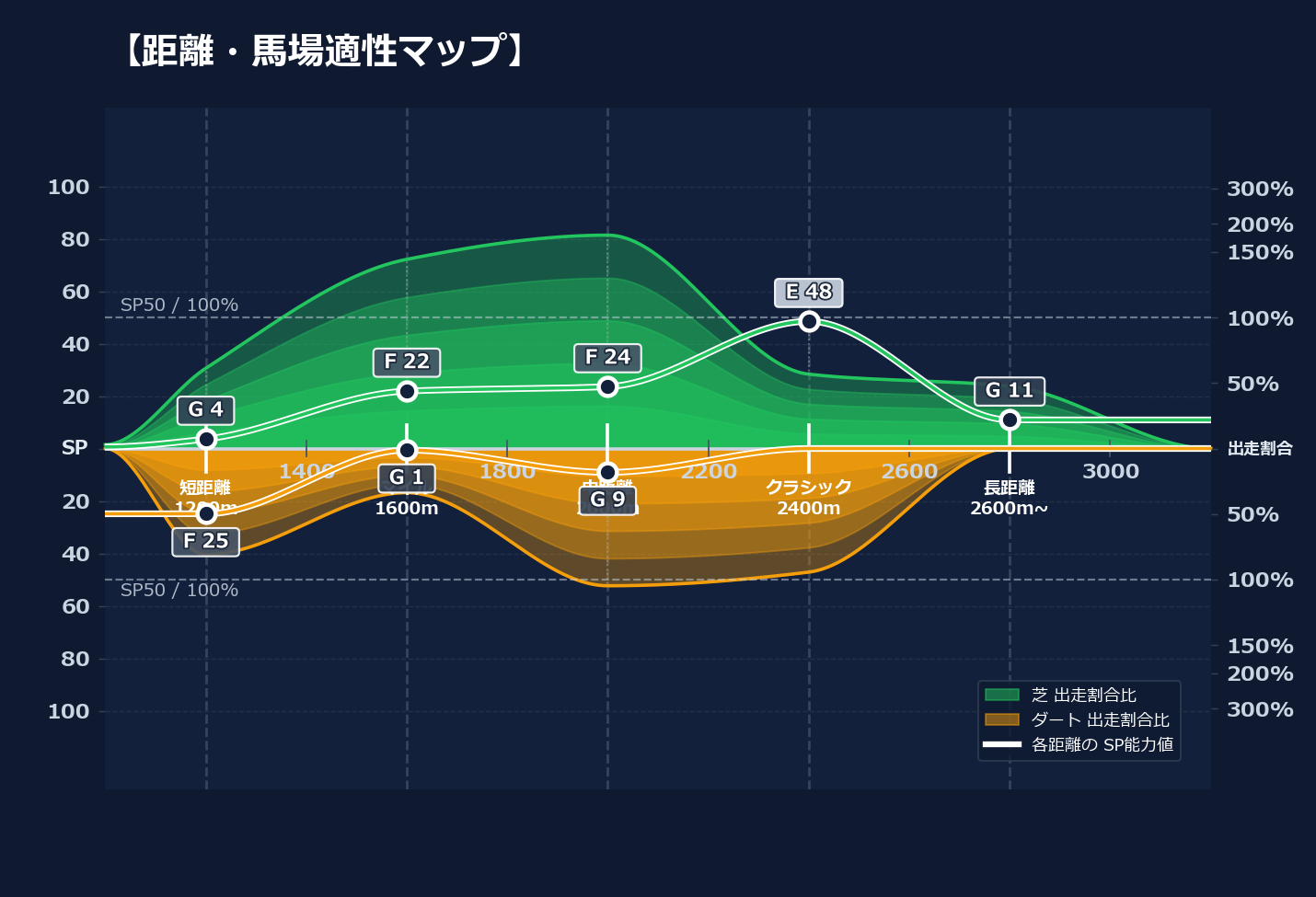 芝ダート適性と馬場別パフォーマンス