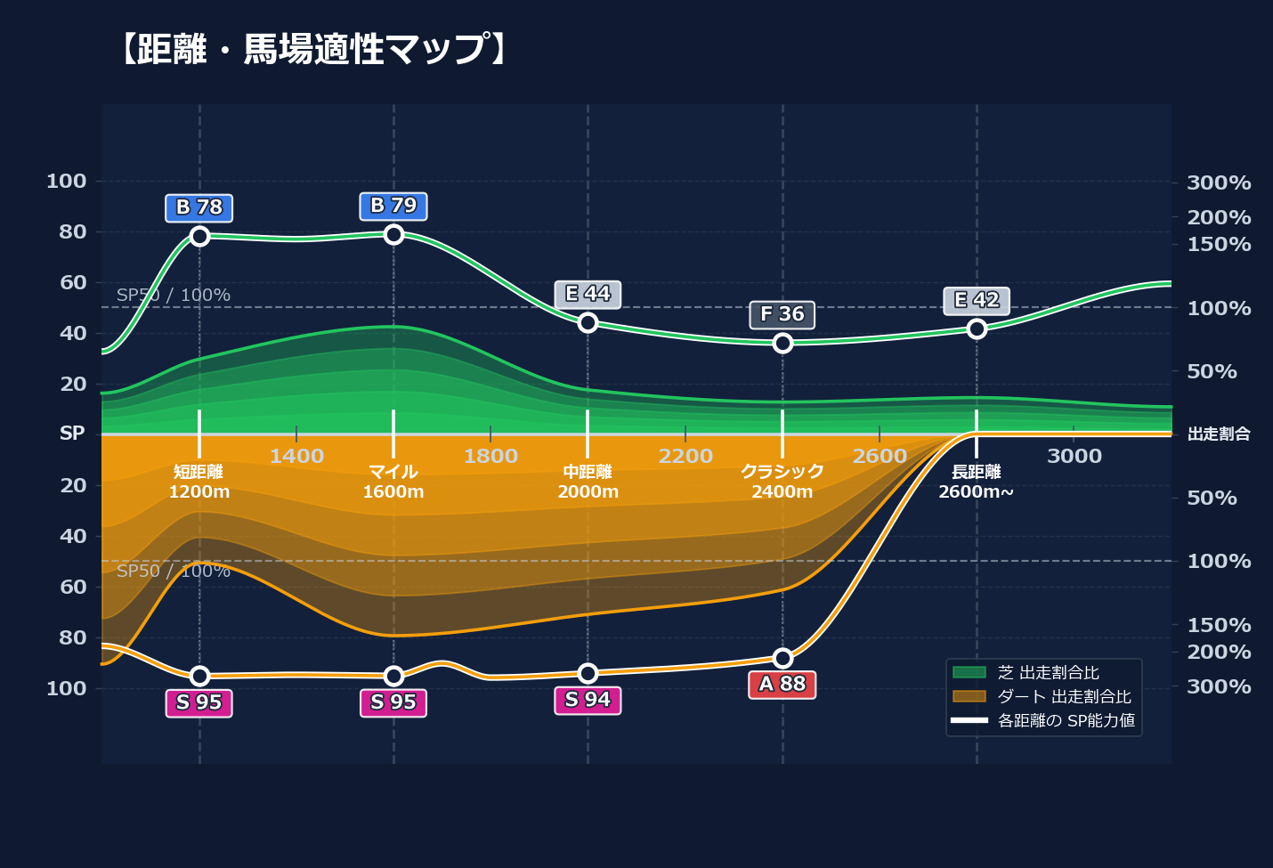 芝ダート適性と馬場別パフォーマンス