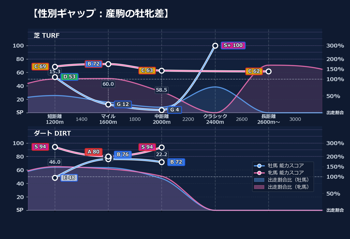 牡馬牝馬別の距離適性とパフォーマンス