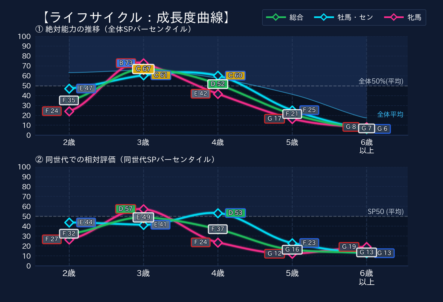 年齢別パフォーマンス