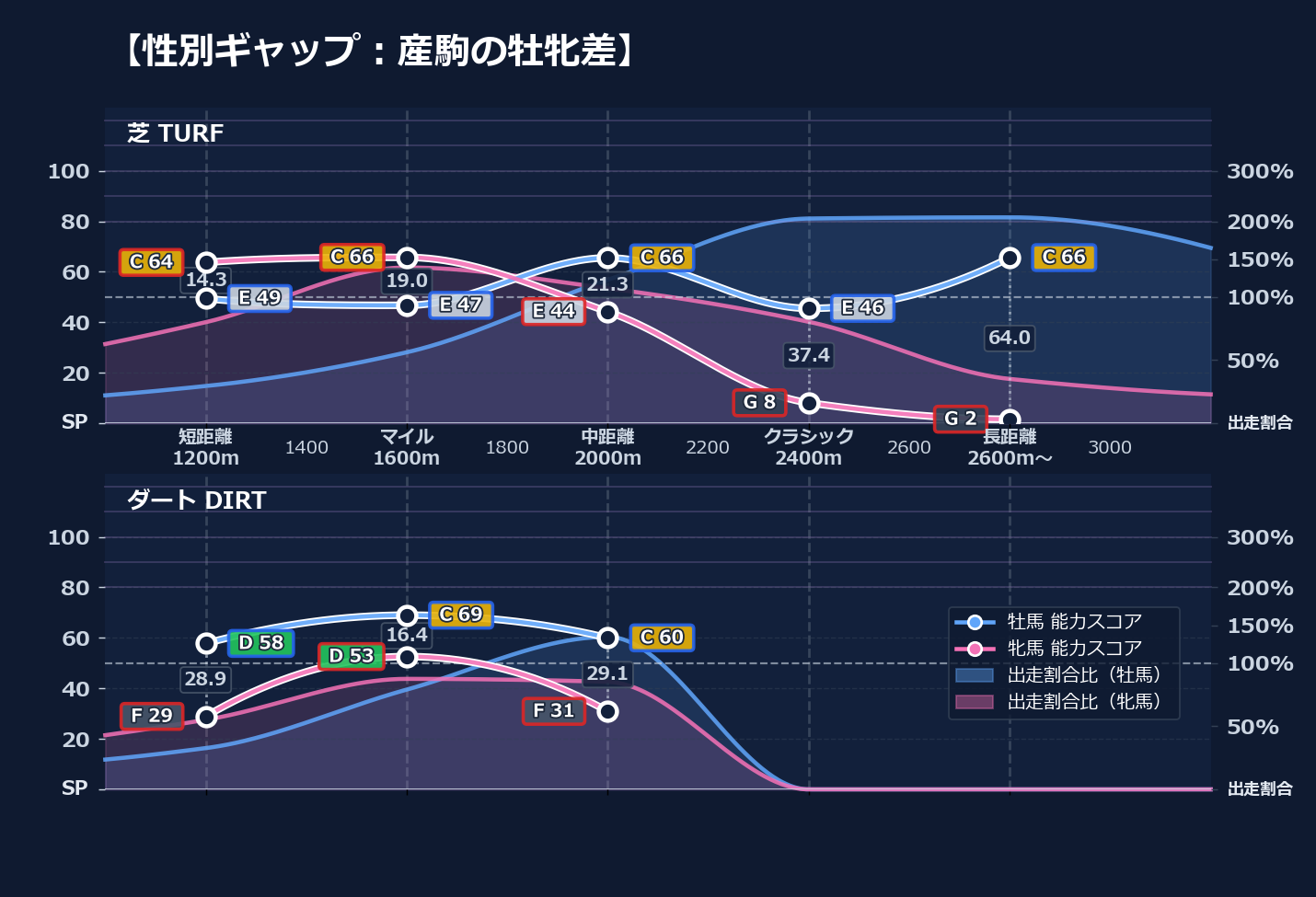 牡馬牝馬別の距離適性とパフォーマンス