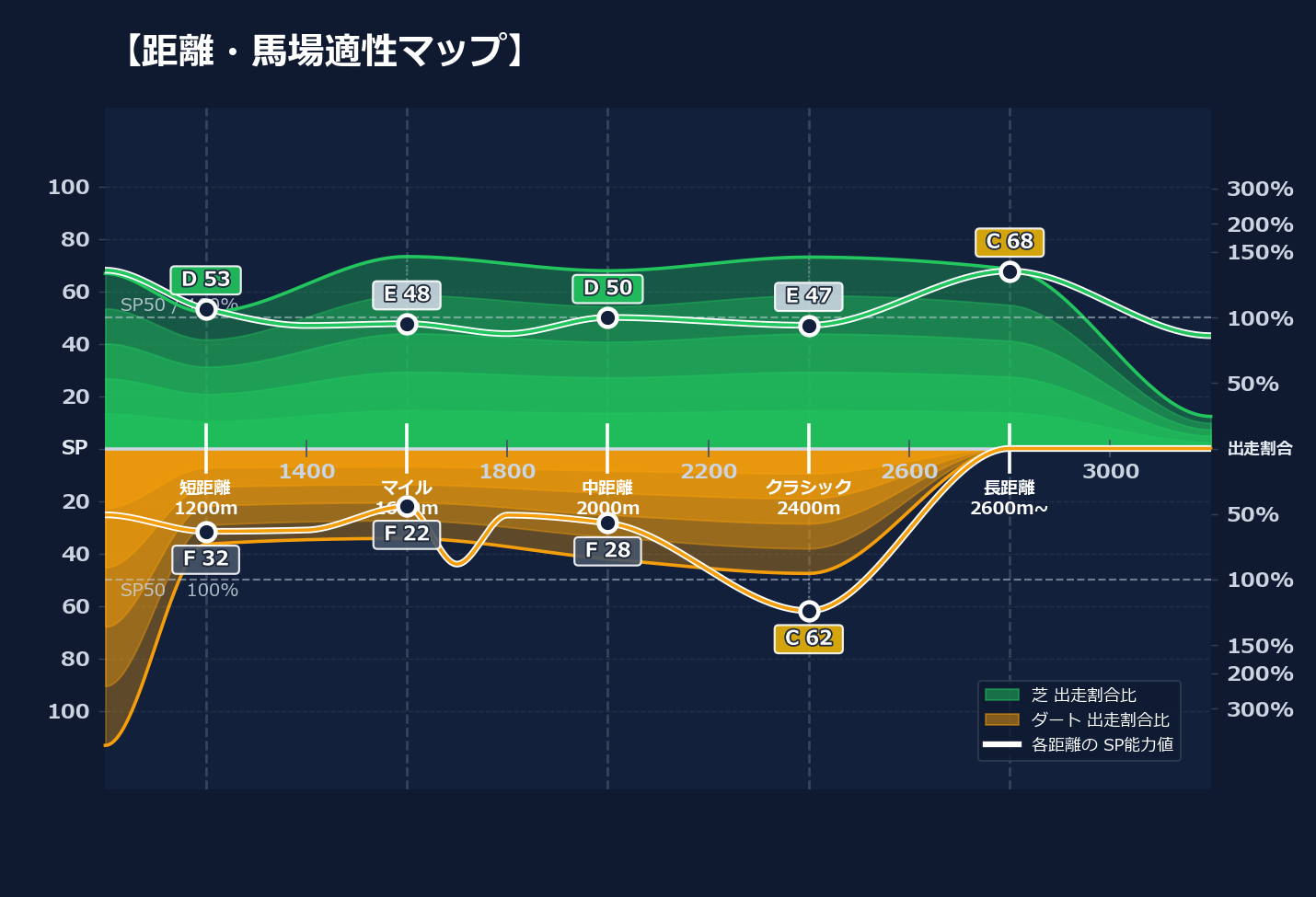 芝ダート適性と馬場別パフォーマンス