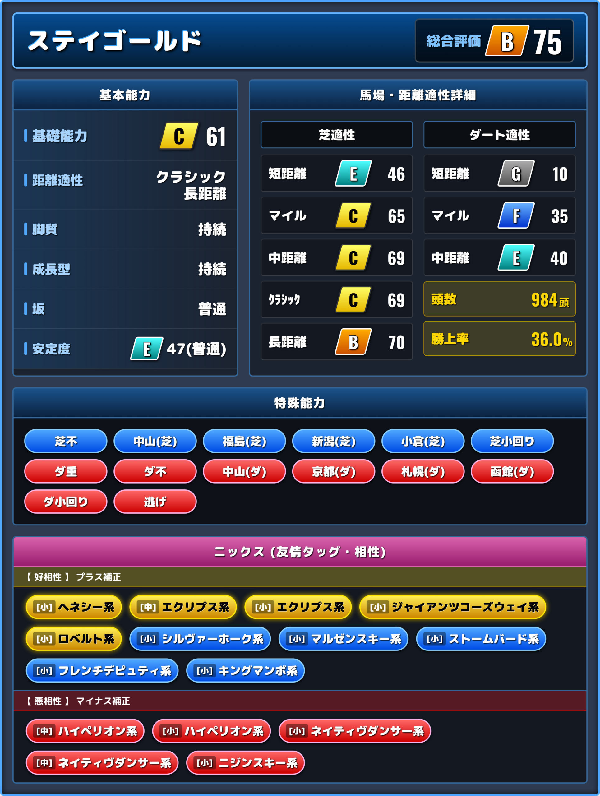 ステイゴールドの能力評価1