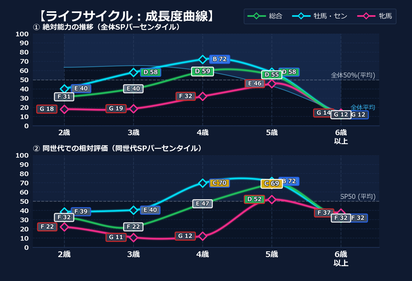 年齢別パフォーマンス