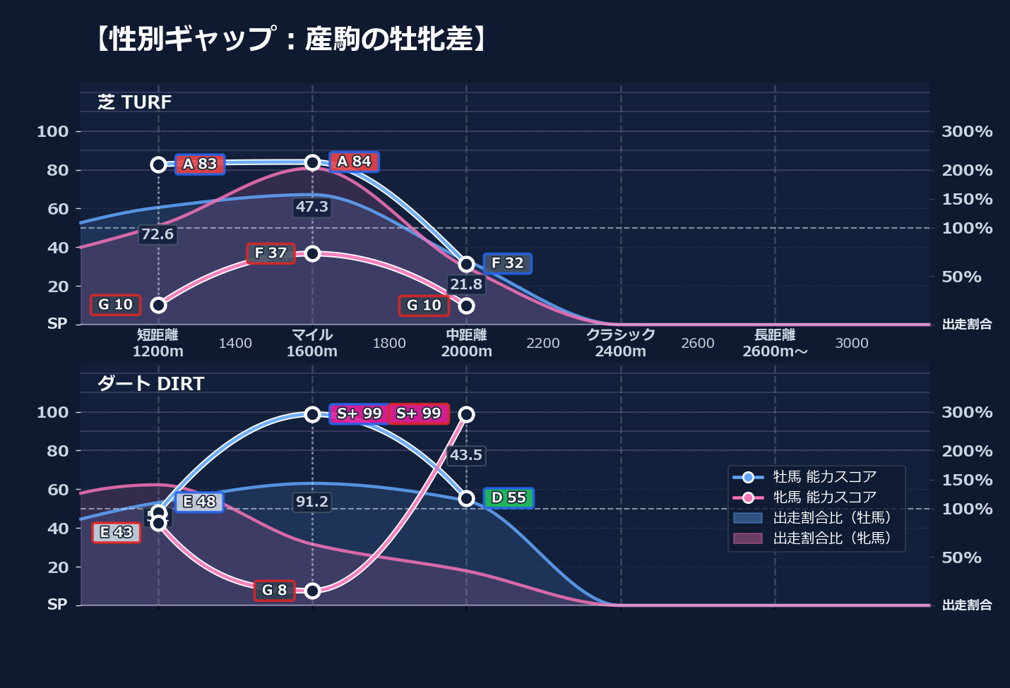 牡馬牝馬別の距離適性とパフォーマンス