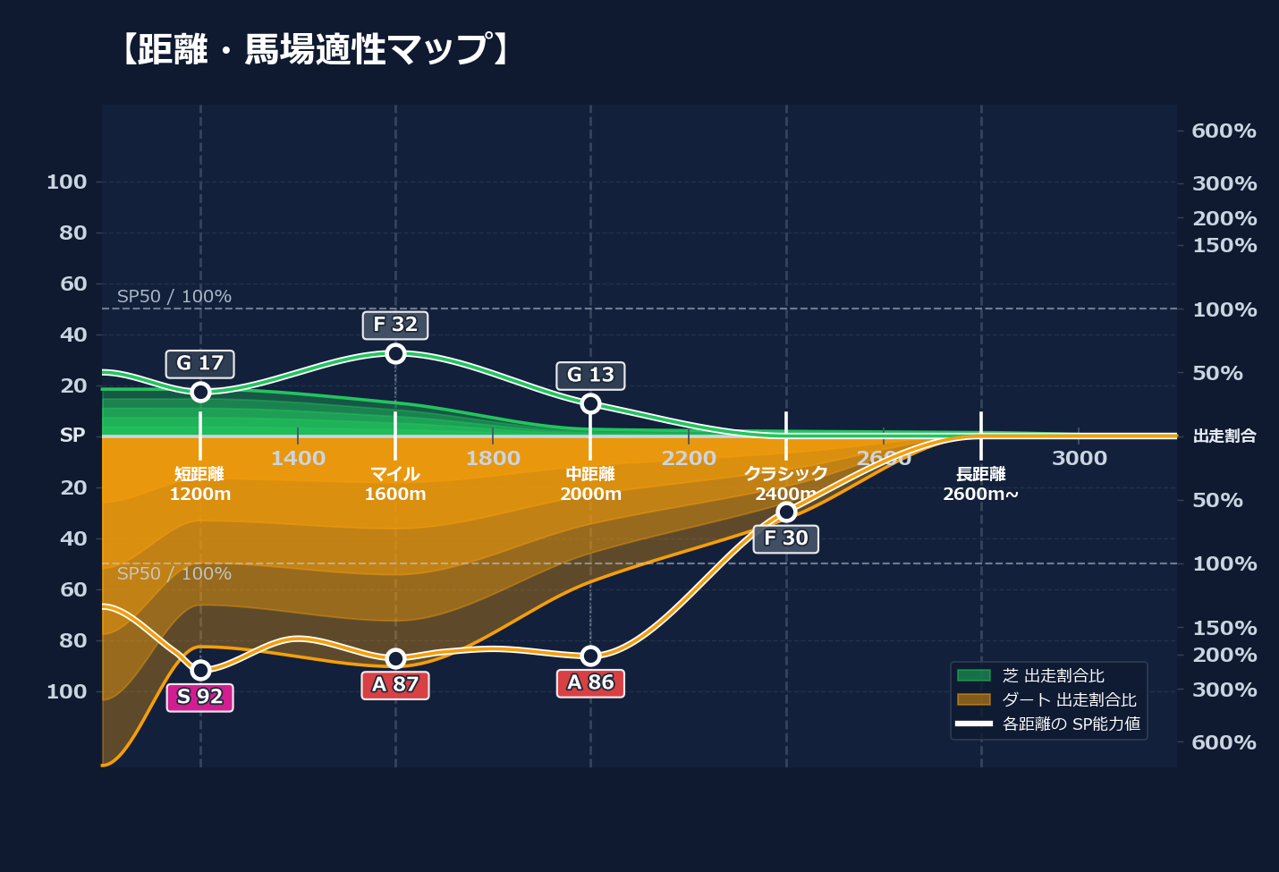 芝ダート適性と馬場別パフォーマンス