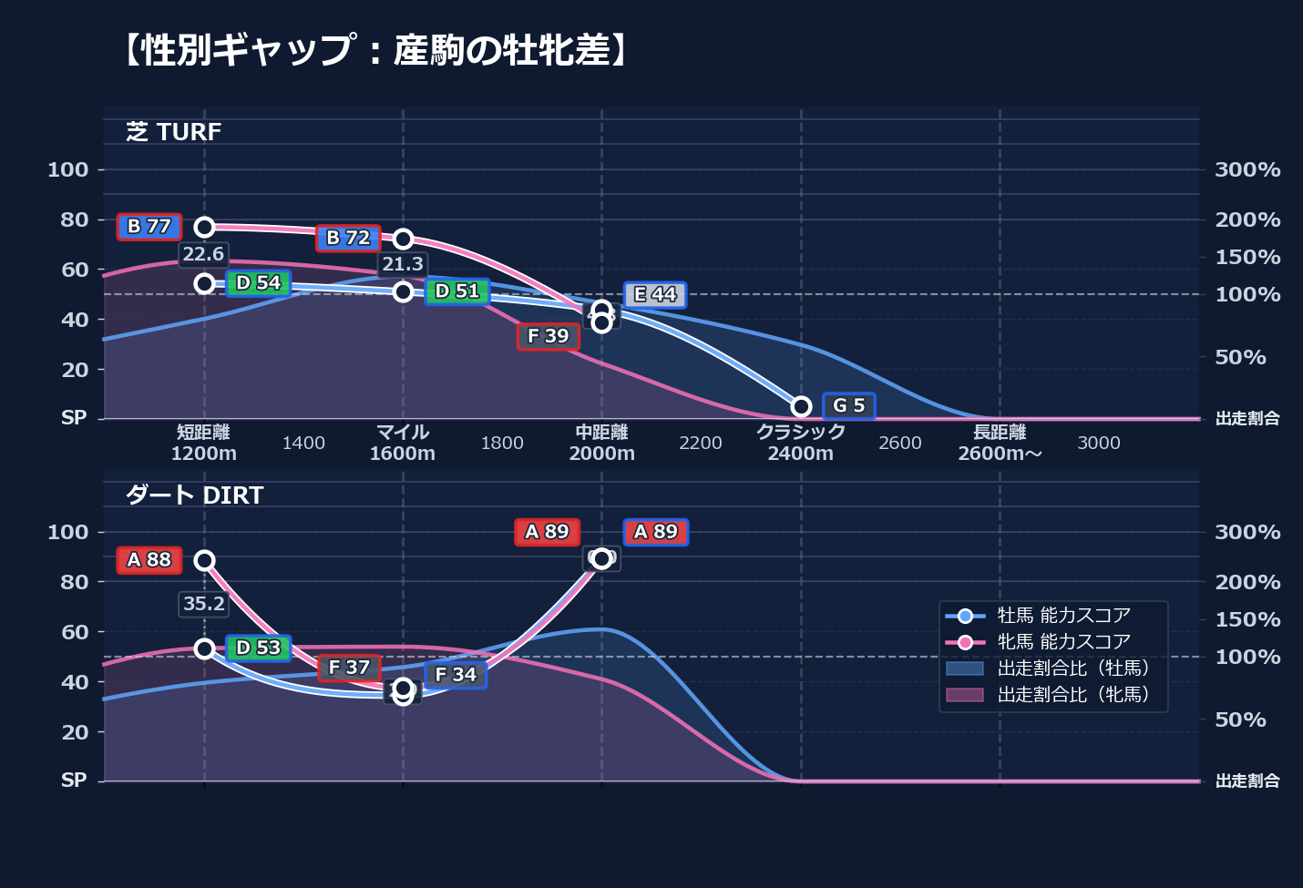 牡馬牝馬別の距離適性とパフォーマンス